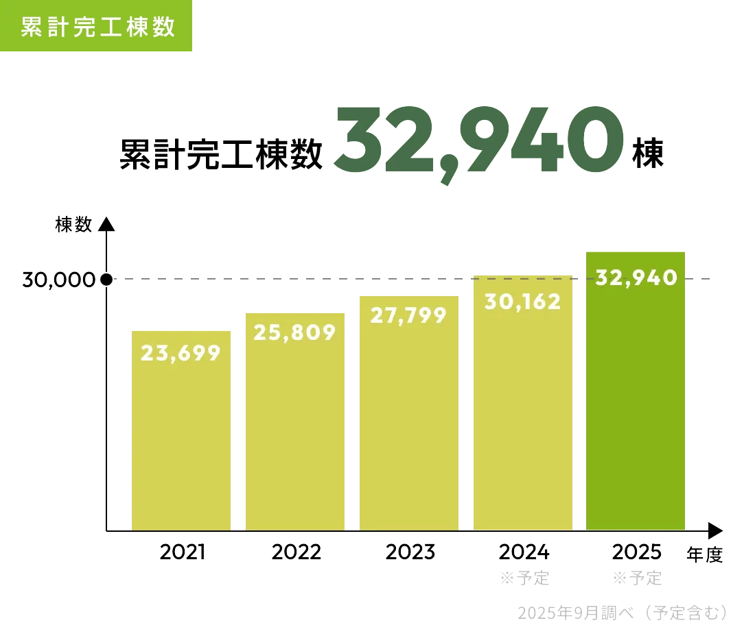 累計完工棟数32,940棟(2025年9月調べ) 累計完工棟数32,940棟(2025年9月調べ)