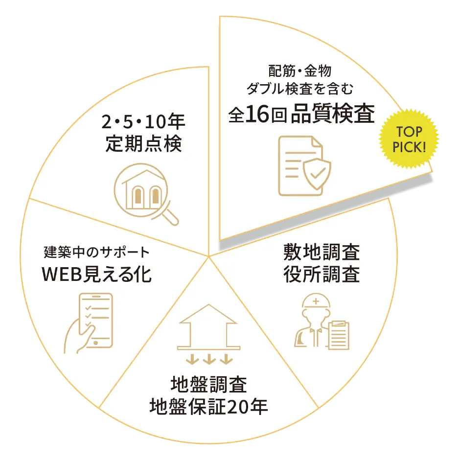 サポートサービスも充実 サポートサービスも充実