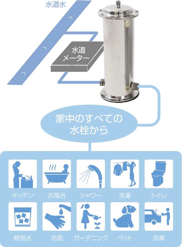 暮らしに関わるすべての水を浄活水させ、家庭内すべての水栓へ送水します。