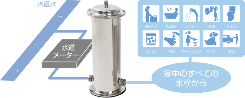 暮らしに関わるすべての水を浄活水させ、家庭内すべての水栓へ送水します。