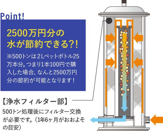 2500万円分の水が節約できる！？