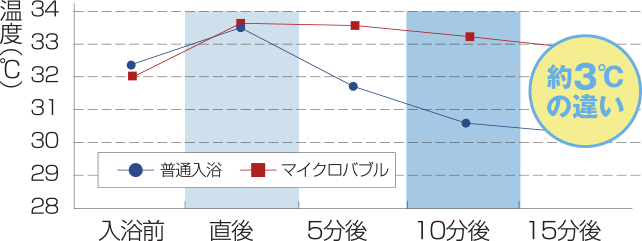 普通入浴とマイクロバブル入浴の体表面温度比較