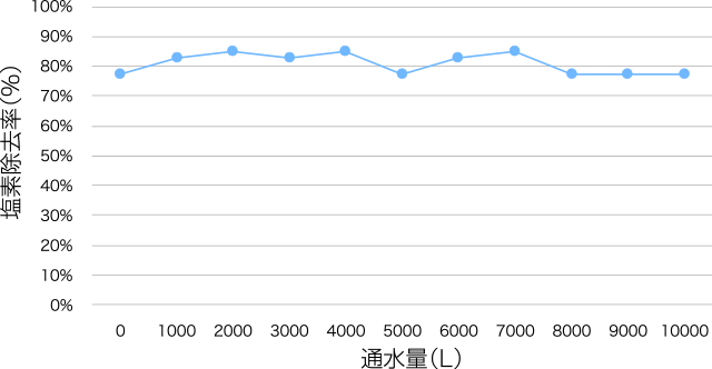 水温27度塩素濃度0.4ppmによる連続通水試験結果グラフ